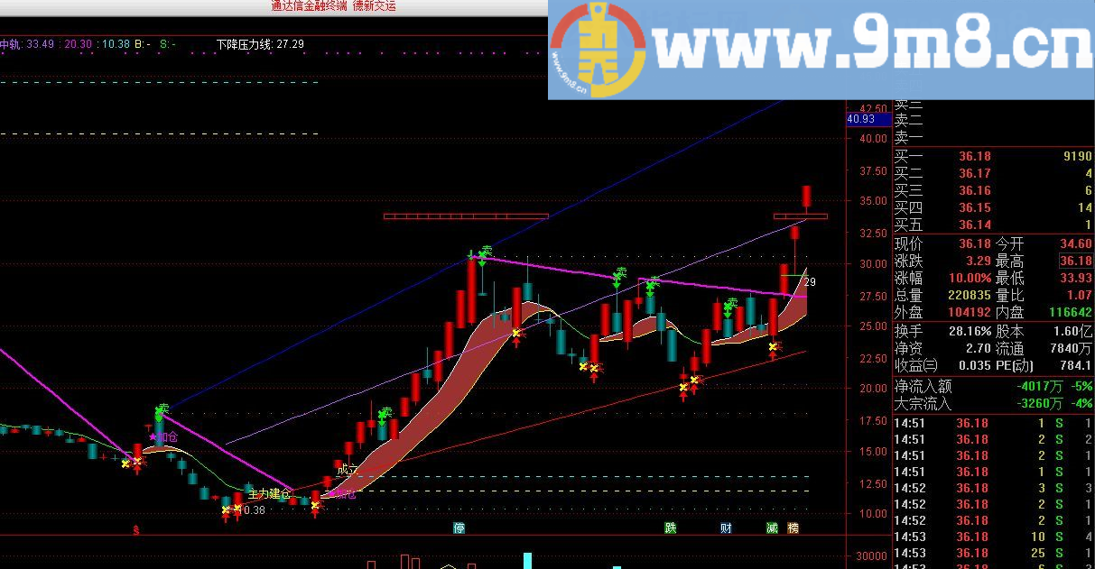 欢乐海岸内部技术指标流出 通达信指标 贴图