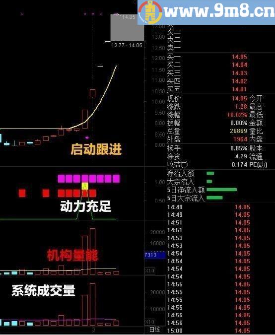 猎庄飙升 通达信选股指标 源码 贴图