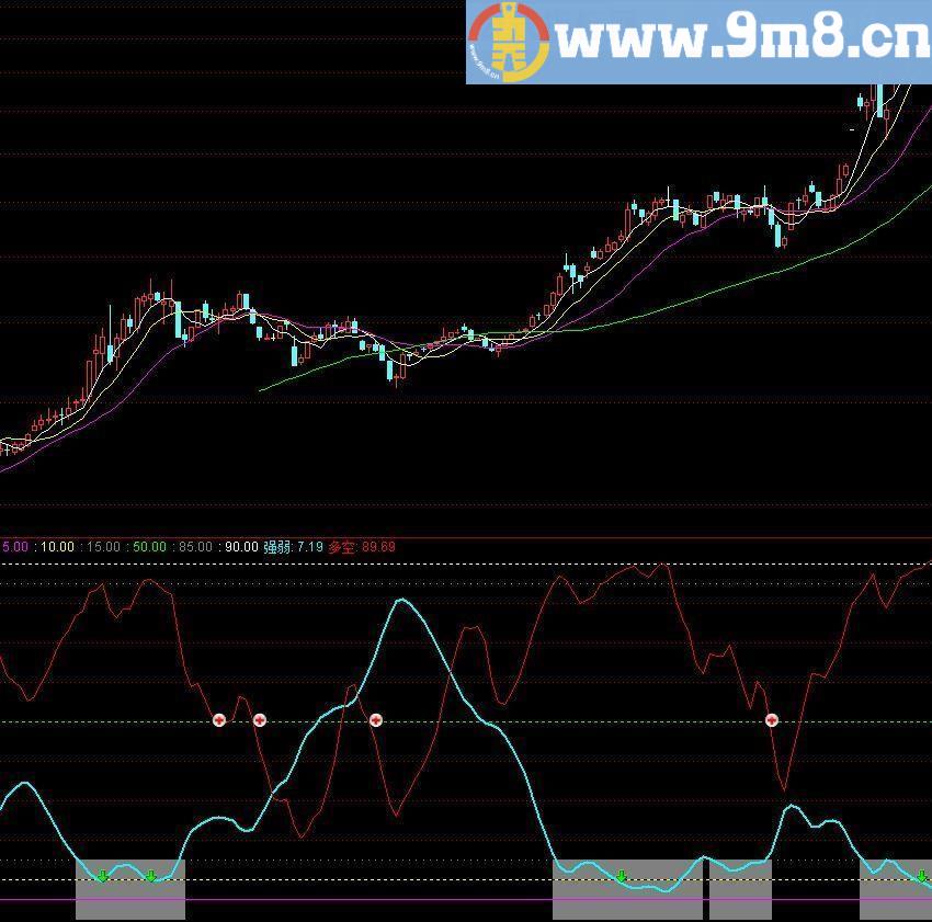 谁主浮沉 通达信指标 源码 贴图