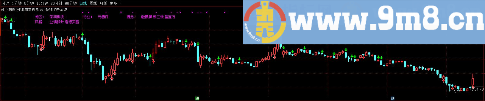 有兴趣的股友可以模拟试试 短线出击系统 通达信主图指标 贴图