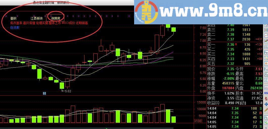 省心省力 一目了然 所属板块 通达信主图指标 九毛八公式指标网
