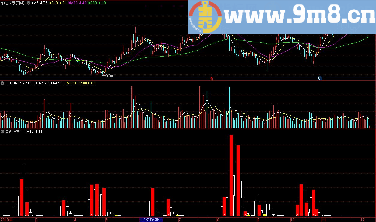 公鸡翻转及选股 红色柱预警 通达信指标 源码 贴图