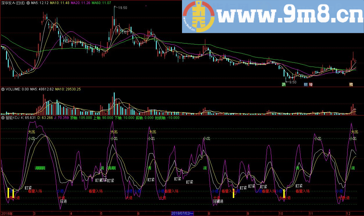 智能kdj 看量入场 通达信指标 九毛八公式指标网