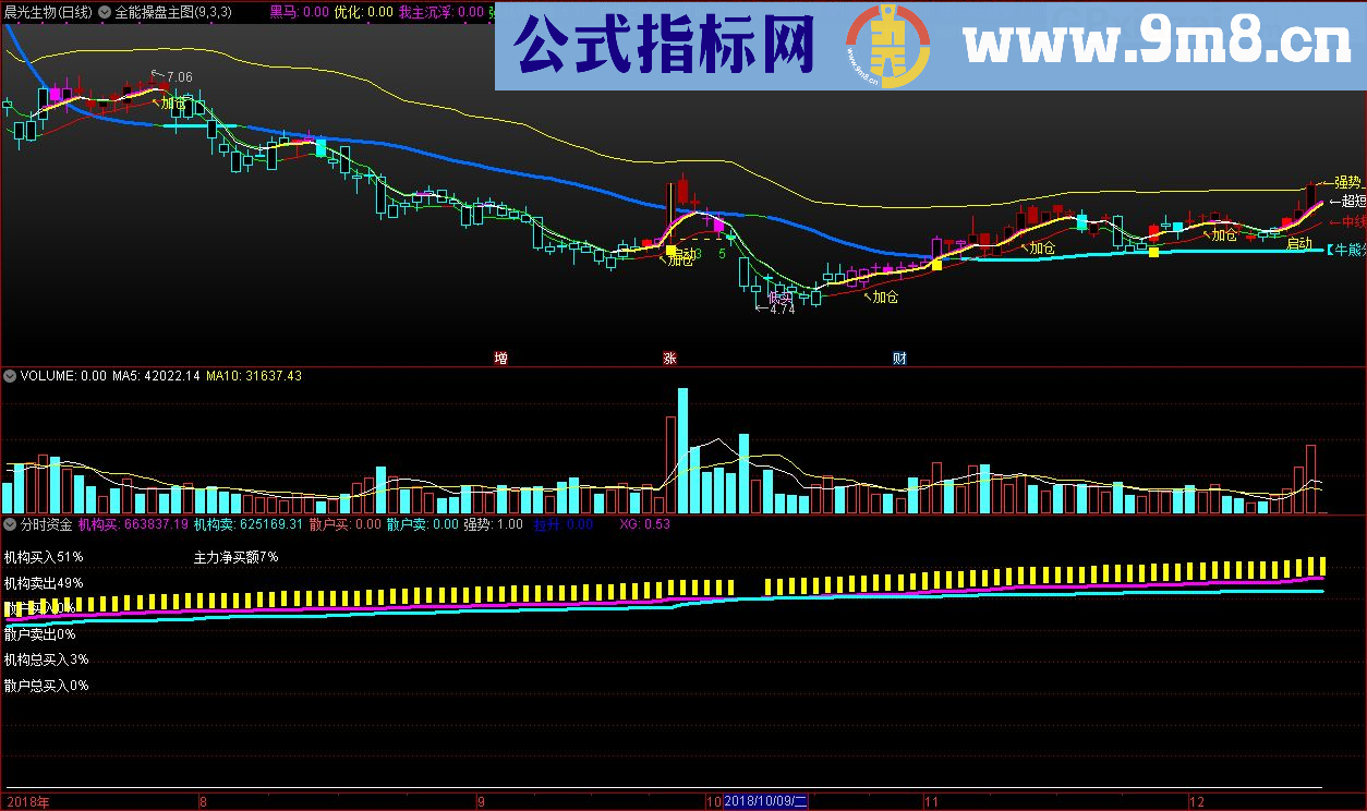 分时资金能清楚看到实时主力散户行为 通达信指标 九毛八公式指标网 加密