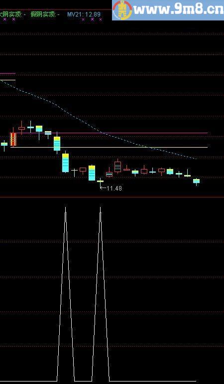 长阴寻底 长阴短柱 通达信副图指标 源码 贴图
