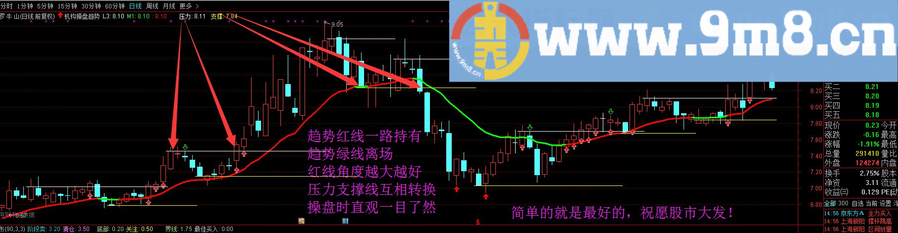 机构操盘趋势线 通达信主图指标 贴图 无未来