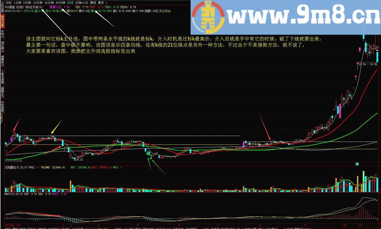 该主图是我结合量学及传统指标做出来的 标k主升浪 通达信主图指标 贴图