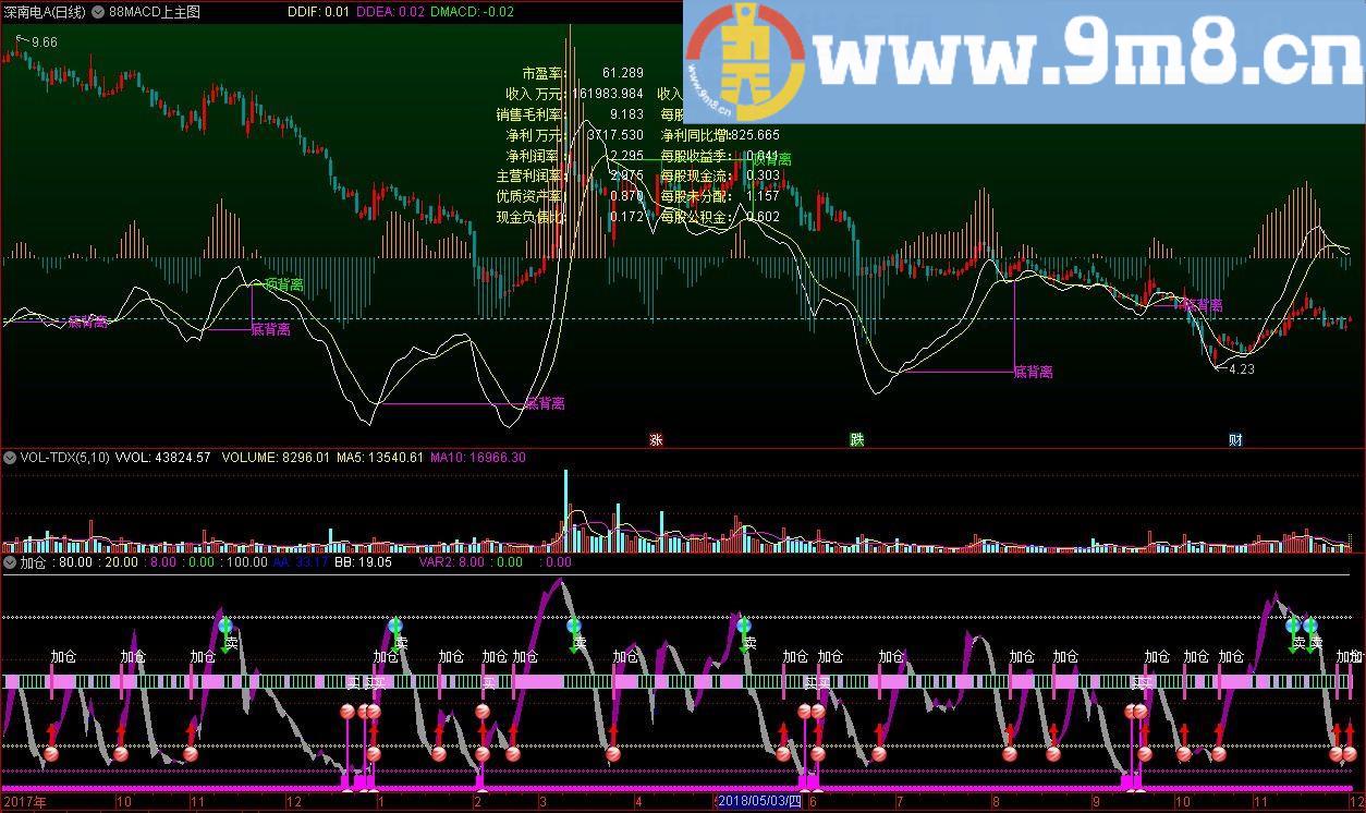 加仓（买、卖、加仓）通达信幅图指标 源码 贴图
