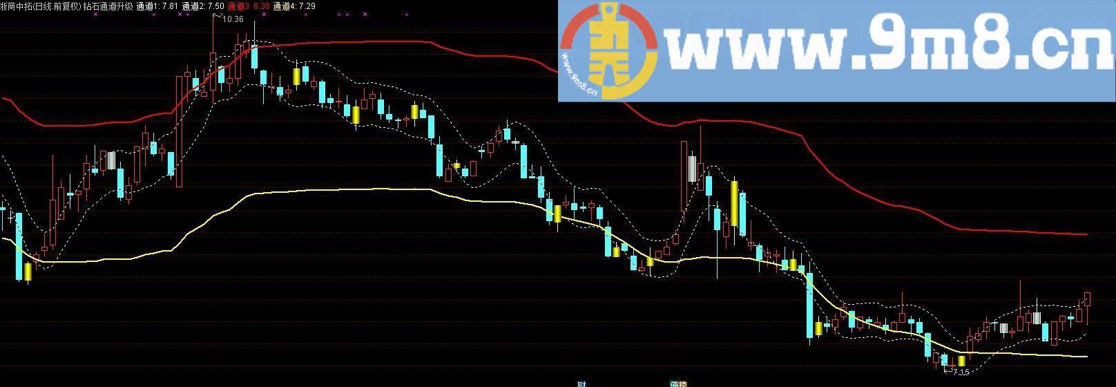 个人私藏精品 适用于任何个股 钻石通道 趋势指标 不含未来函数 