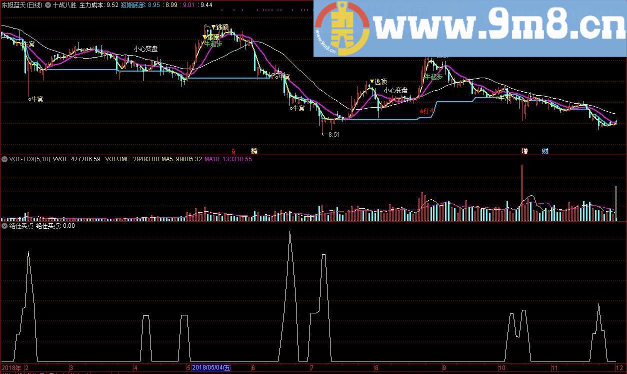绝佳买点 通达信幅图指标 源码 贴图