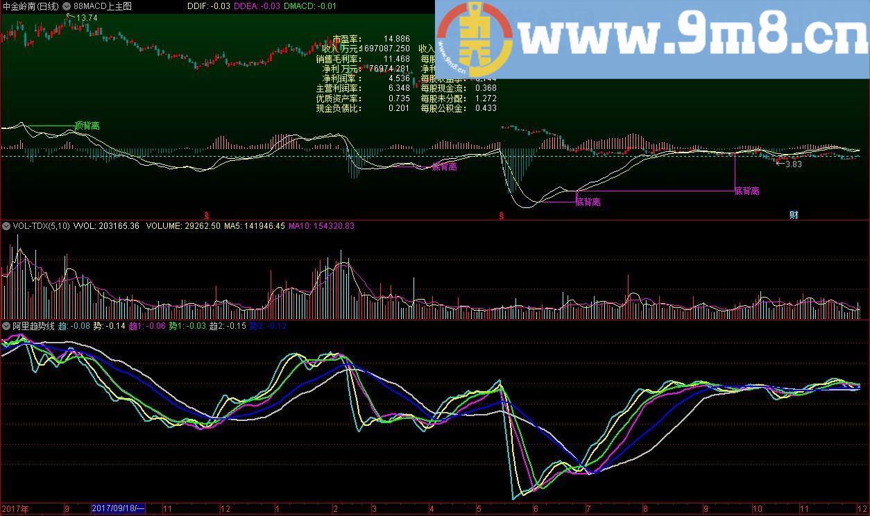 阿里趋势线 通达信指标 源码 贴图