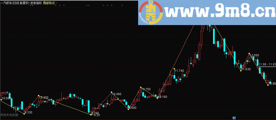 源码分享 波浪指标 通达信主图指标 九毛八公式指标网 含有未来