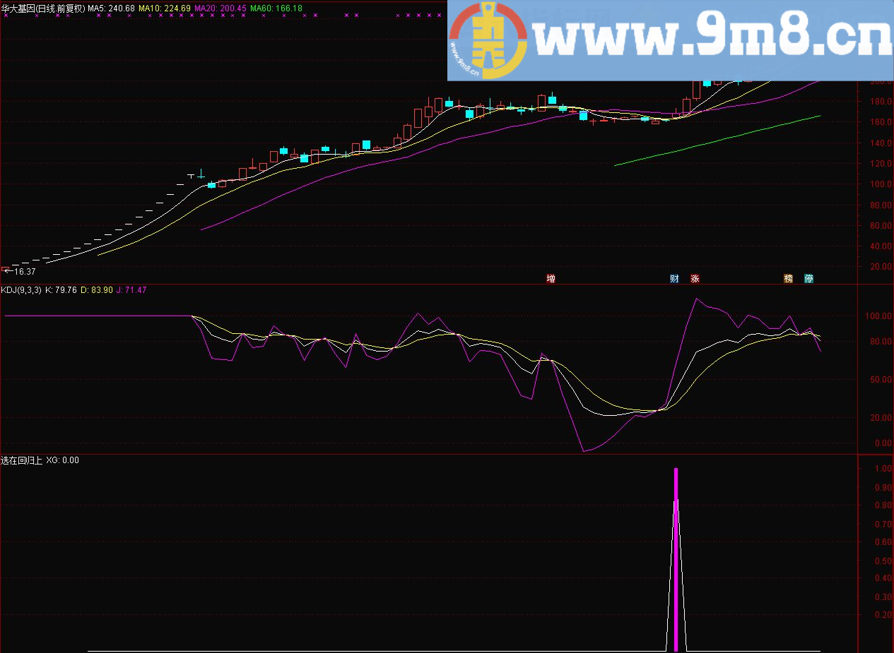 选在回归上 通达信副图指标