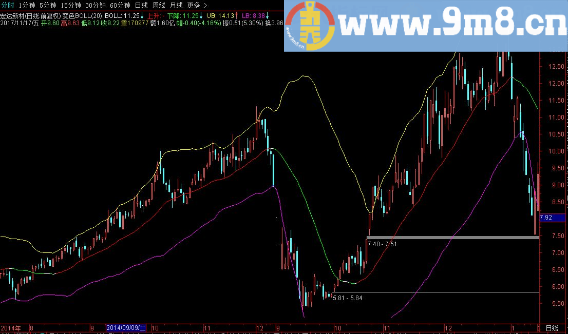 变色BOLL 通达信主图指标 贴图 无未来