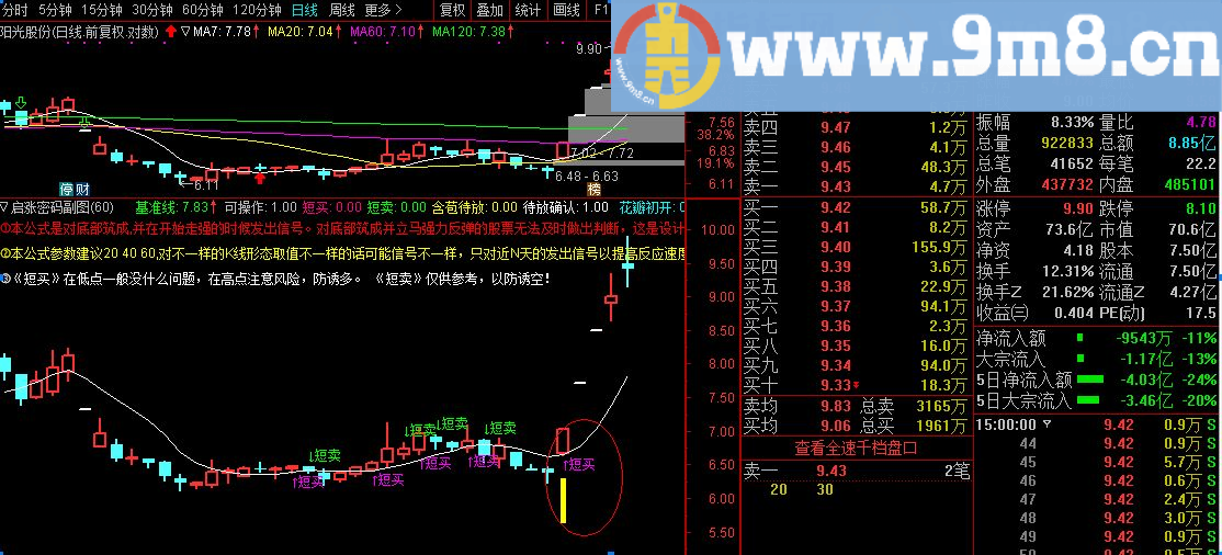 自用分享一个副图指标 启涨密码 通达信副图指标 贴图 无未来 加密不限时