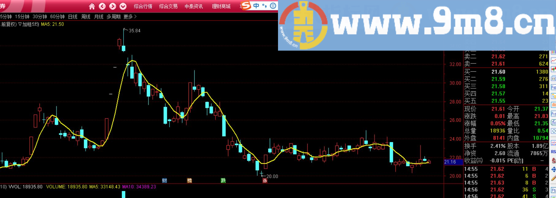 炒股不用太复杂 日线指标加粗 通达信主图指标 贴图