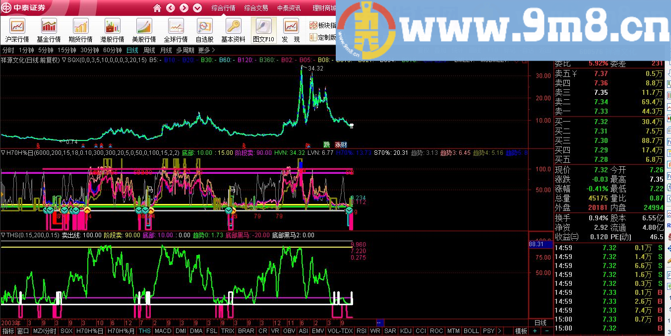 这个是通达信最新版本的指标 炒八跌——通达信副图指标 贴图 精准探底