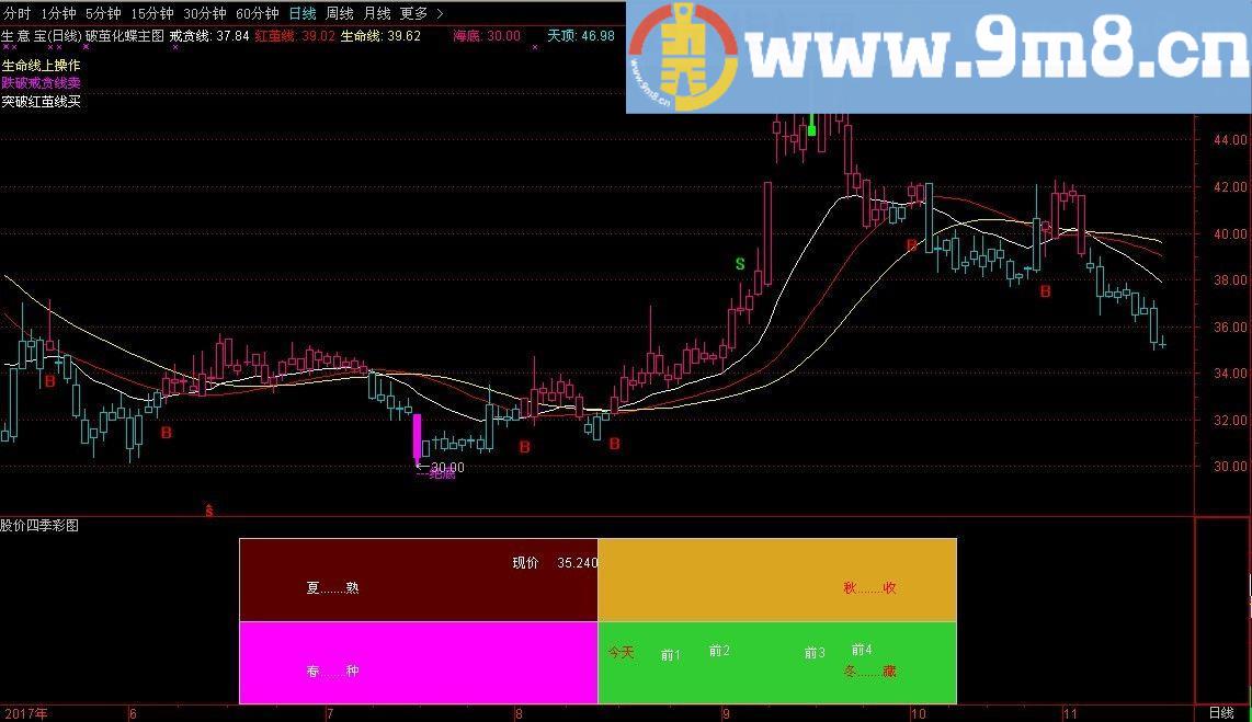 股价四季彩图 通达信副图指标 源码 贴图 无未来