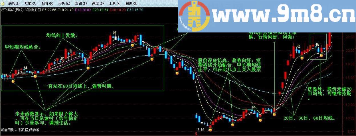 短中期买卖操作 短线操盘 通达信主图指标 九毛八公式指标网