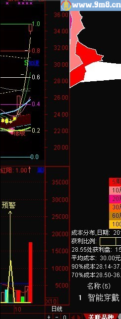 成交量及提前预警 通达信副图指标