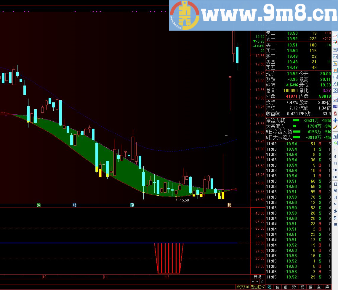 研究底区 通达信副图/选股指标源码