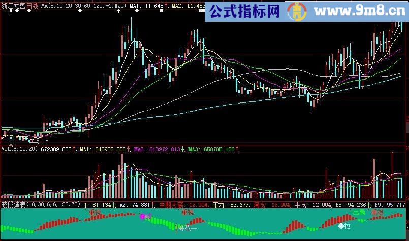 波段踏浪 大智慧副图指标 源码