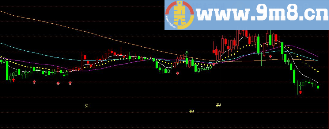 股市的牛熊分界线 黄金线 通达信主图 九毛八公式指标网 无未来