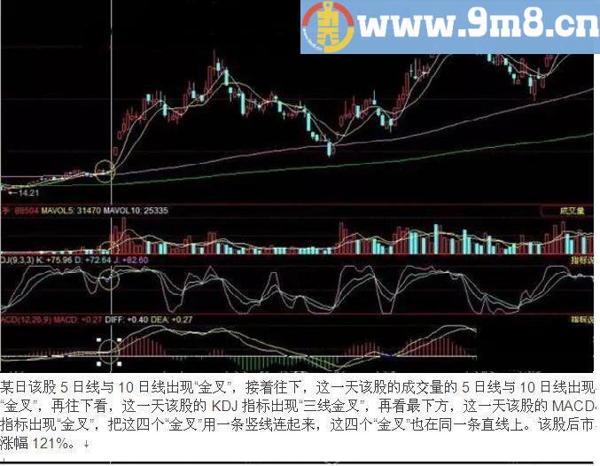 四金叉 一网打尽擒暴涨 通达信副图/选股源码