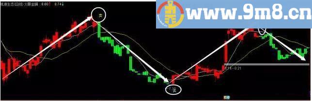 大盘也适用的指标 “火眼金睛”做波段 通达信主图九毛八公式指标网