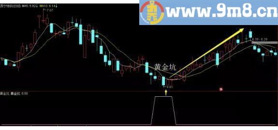 拔地而起 黄金坑 通达信副图/选股指标 源码