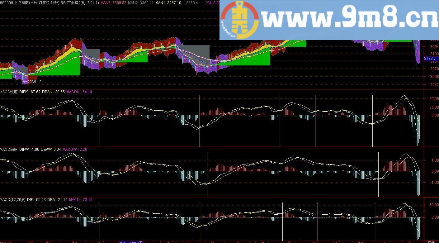 最经典的技术分析指标 MACD 快速 稳速 标准 通达信副图指标