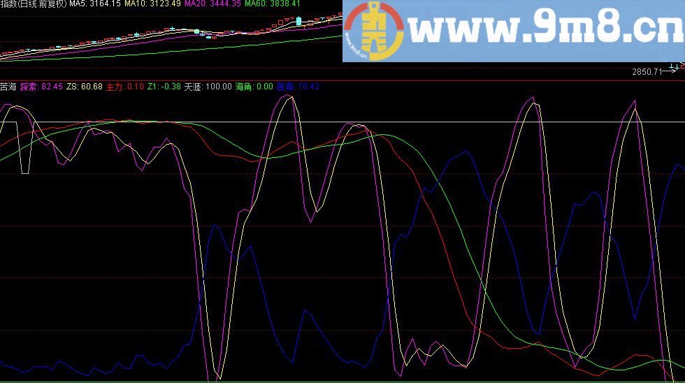 脱离苦海 通达信副图指标 源码 贴图