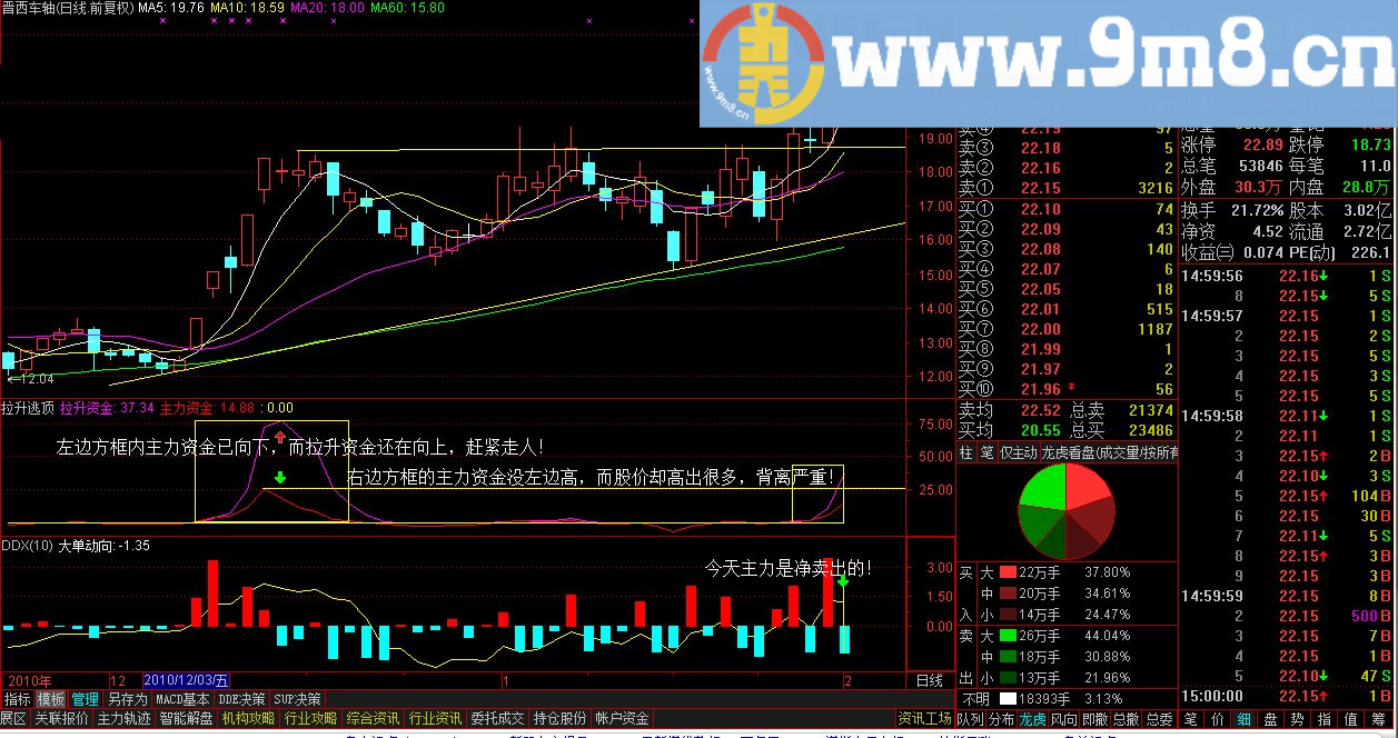 反诱空主力资金拉升与反诱多市场资金逃顶 通达信副图/选股/预警源码