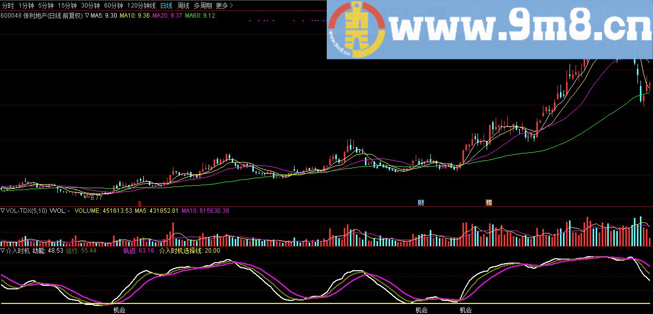 介入时机 通达信副图指标 贴图