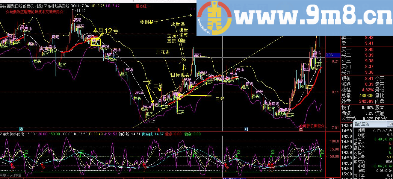 布林买卖线与做多超短线 通达信主/副图源码 贴图