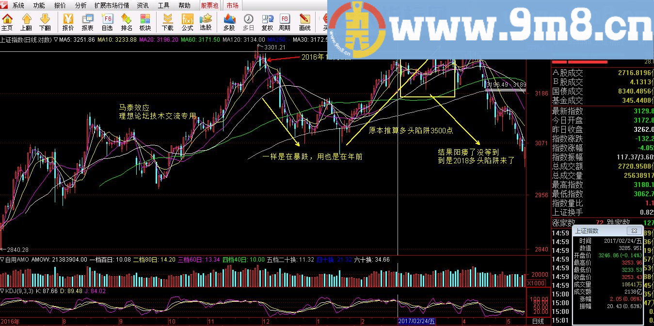 技术指标 丁蟹效应股灾也能赚 通达信主图九毛八公式指标网 含实战案列