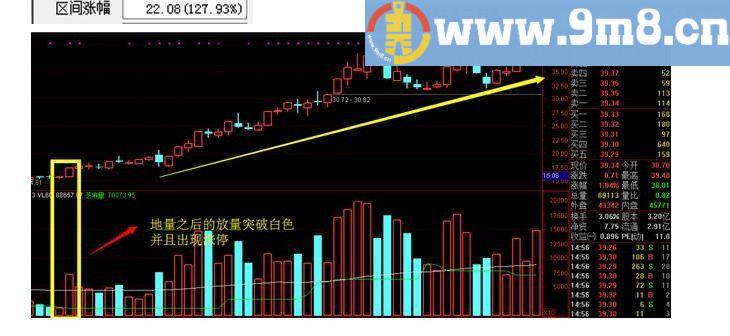 百日地量 通达信副图/选股指标 贴图