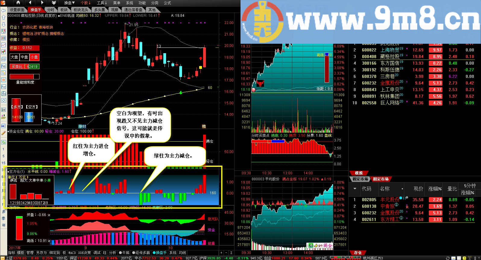 主力仓位 主力资金增减仓 通达信副图指标 贴图