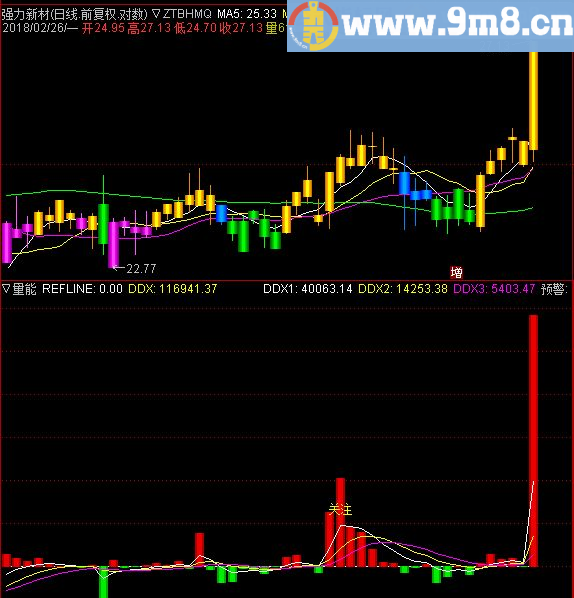 金粉蓝绿+主力流入及流出 通达信主图+副图指标 源码 贴图