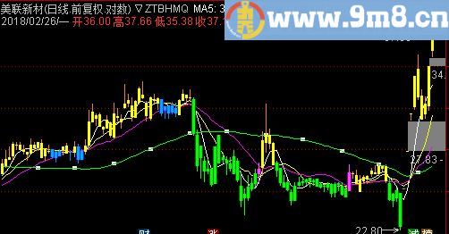 粉色买进，金色加仓，蓝色减仓，绿色不关注 金粉蓝绿 通达信主图指标 九毛八公式指标网