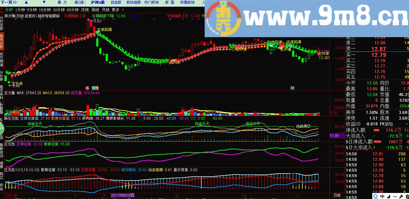 技术指标 趋势跟踪 通达信主图指标 九毛八公式指标网