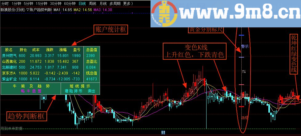 经典的趋势指标 账户统计的升级版——账户统计与趋势判断 通达信主图指标 九毛八公式指标网