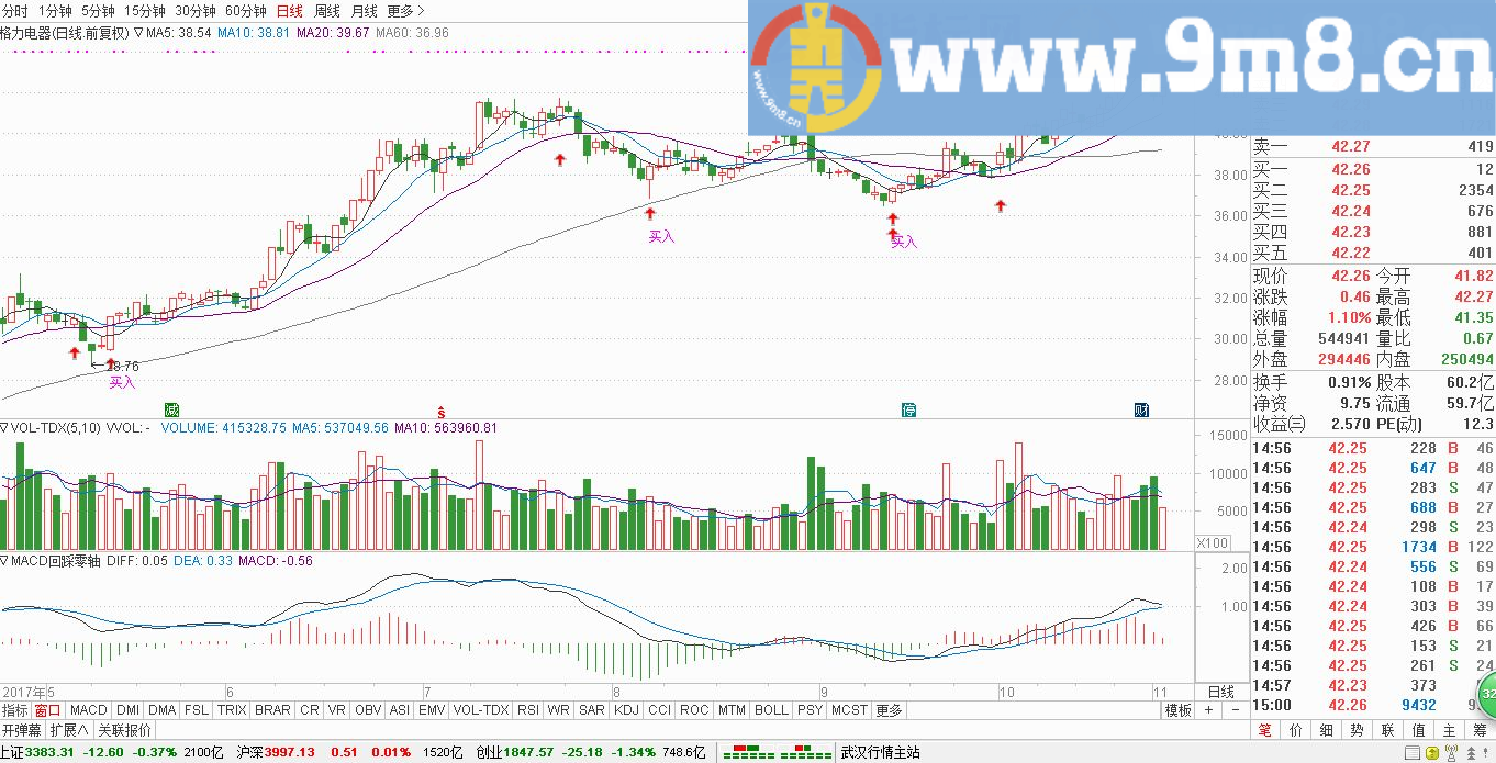 适合波段抄底中长线操作 日K线波段买入指标 通达信主图九毛八公式指标网