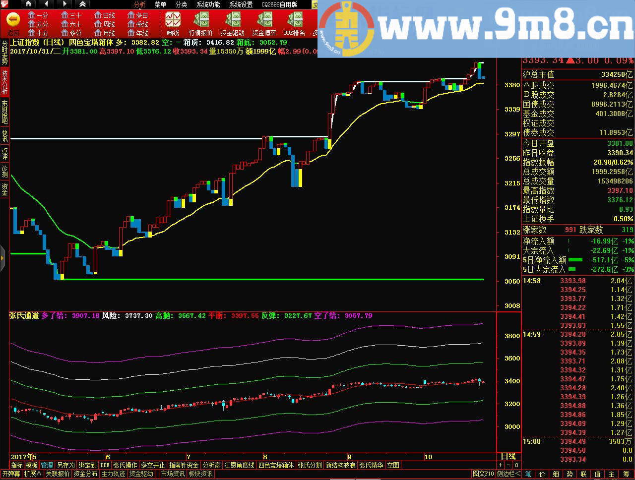 四色宝塔箱体 通达信主图指标 源码 贴图 无未来