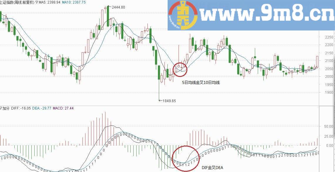 多种指标叠加统计打分 通达信副图源码