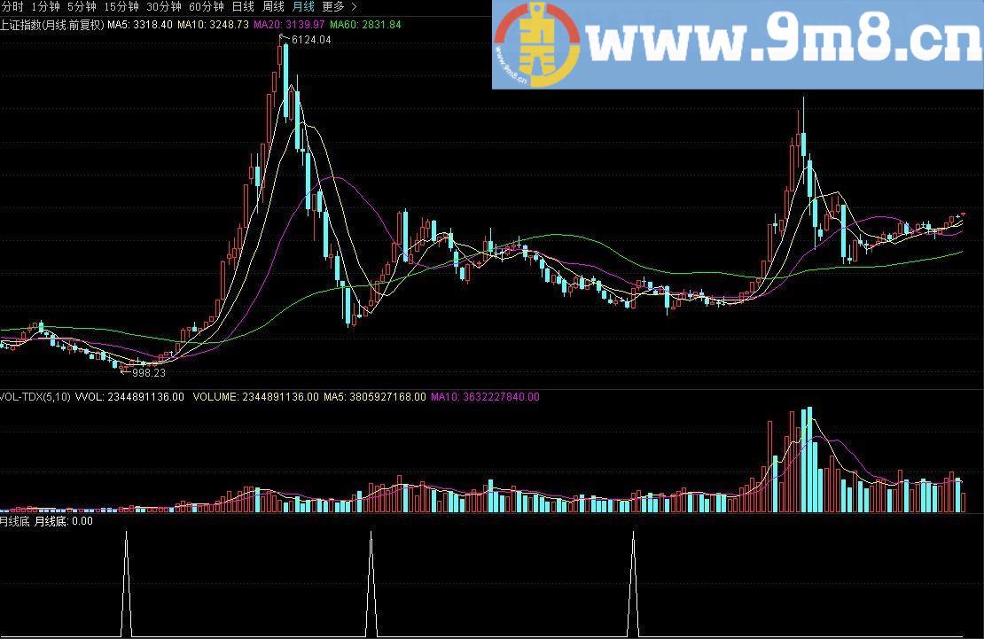 月线底 通达信副图/选股 源码
