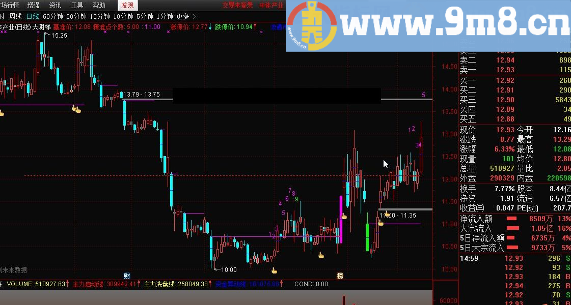 喜欢的下 大阴梯 通达信主图指标 九毛八公式指标网