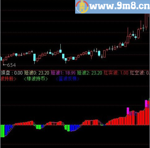 精品副图短线指标 短波操盘 通达信指标 源码 