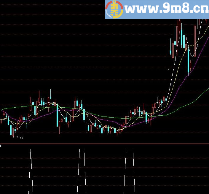 逃顶与涨停 通达信主图指标 源码 贴图
