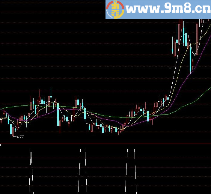 三金叉见底选股公式 通达信指标 源码 贴图